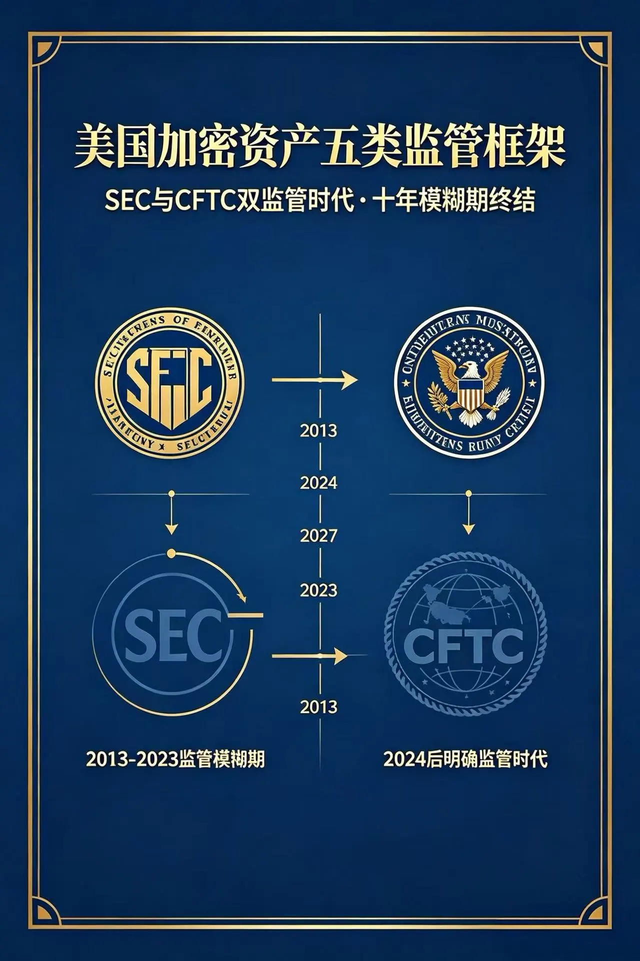 美国SEC与CFTC联合发布加密资产五类监管框架:十年监管模糊期正式结束