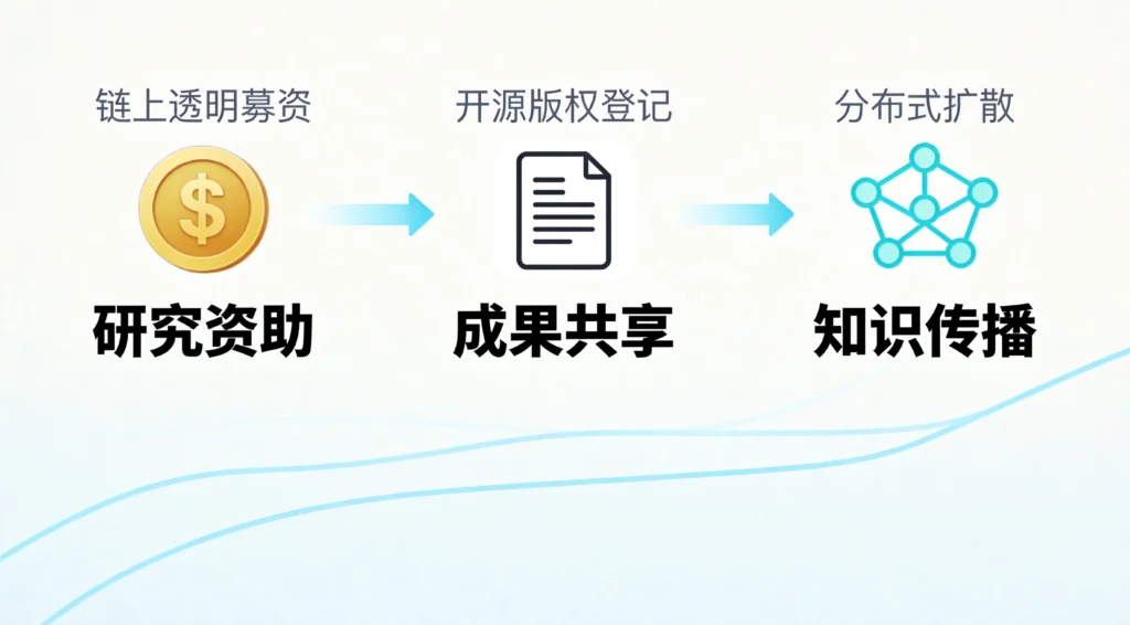 DeSci去中心化科学平台工作流程图,展示研究资助到知识传播的完整链路