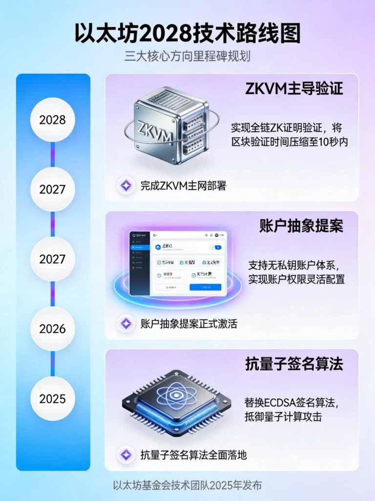以太坊2028技术路线图,清晰展示ZKVM验证、账户抽象、抗量子签名三大核心方向