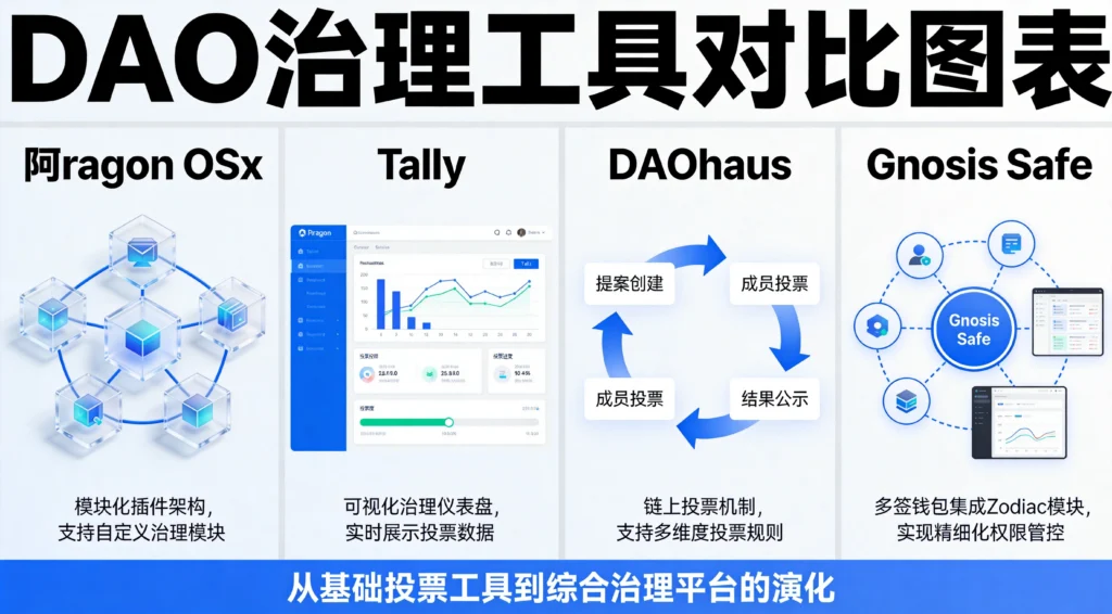 Web3协议治理工具对比分析,四大主流平台架构与技术特性