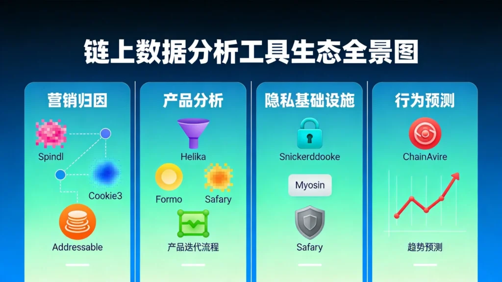 链上数据分析工具生态全景图,营销归因、产品分析、隐私基础设施、行为预测四大板块