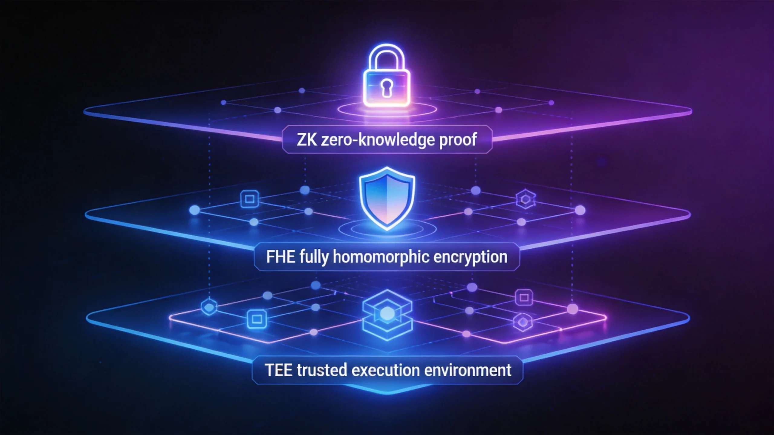 隐私计算重塑Web3信任边界:ZK、FHE与TEE技术演进