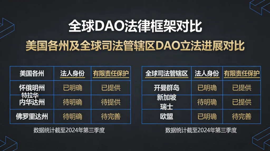 全球DAO法律框架对比图,涵盖美国各州DAO立法进展与治理合规路径