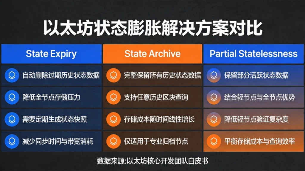 以太坊状态膨胀三种破解路径对比,涵盖State Expiry与存储优化方案