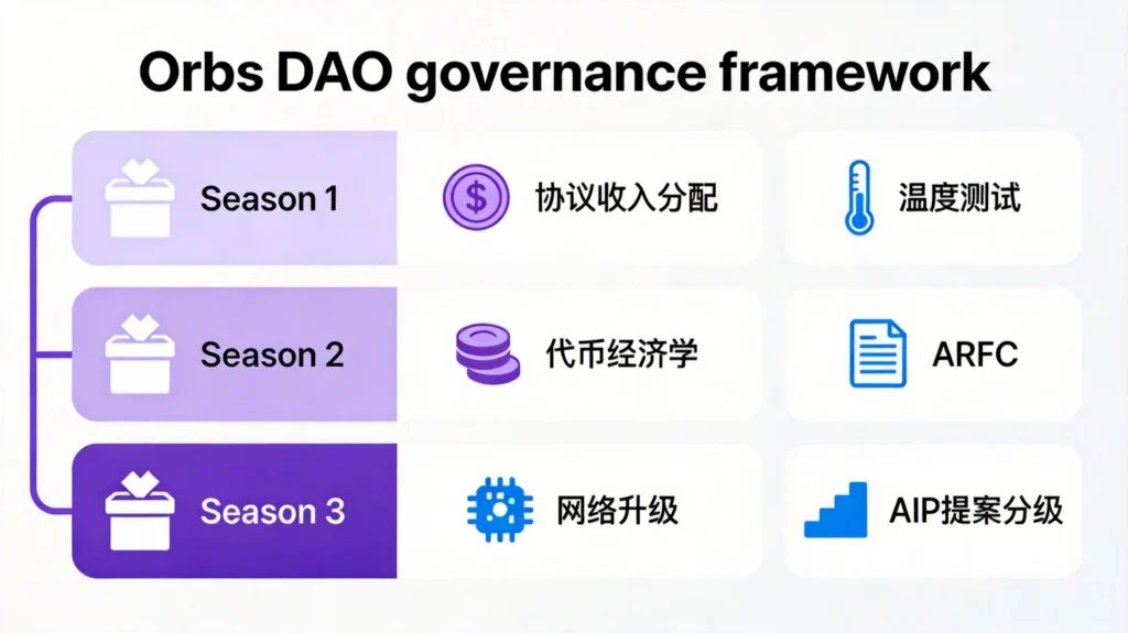 Orbs DAO治理框架图,呈现季节性治理模式与提案分级机制的核心设计