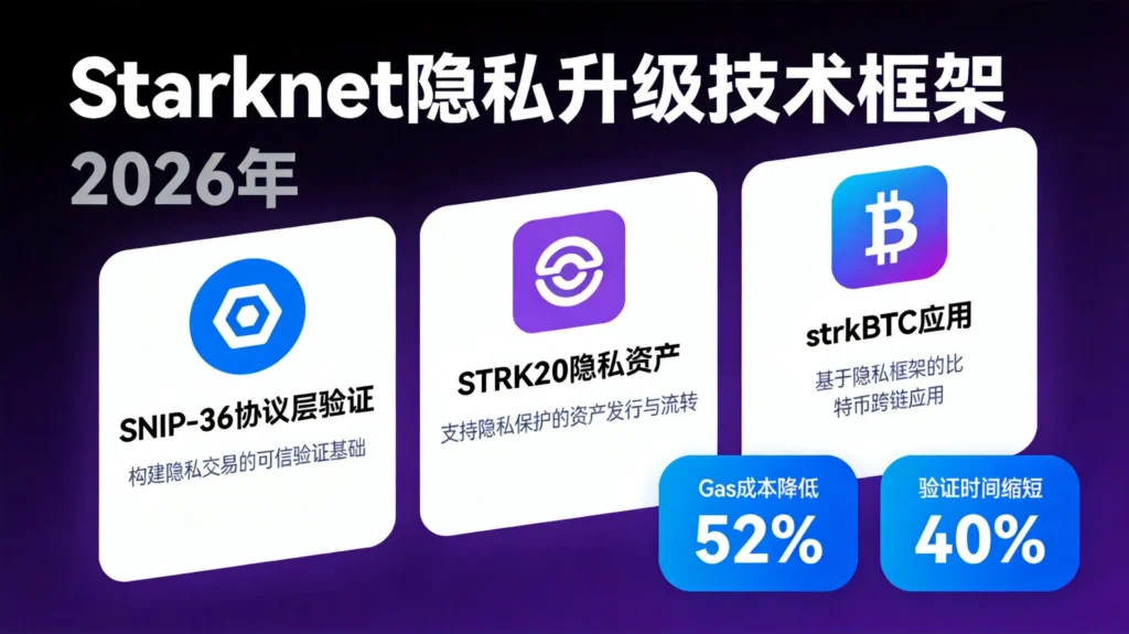 SNIP-36与STRK20隐私资产框架技术解析，Gas成本降低52%开启L2隐私新时代
