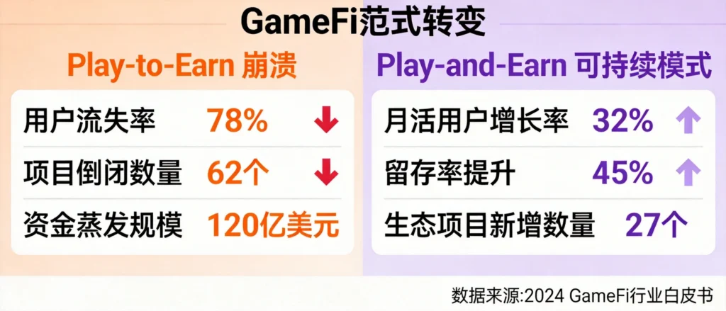 GameFi经济模型转型信息图，从Play-to-Earn到Play-and-Earn可持续Tokenomics对比示意图