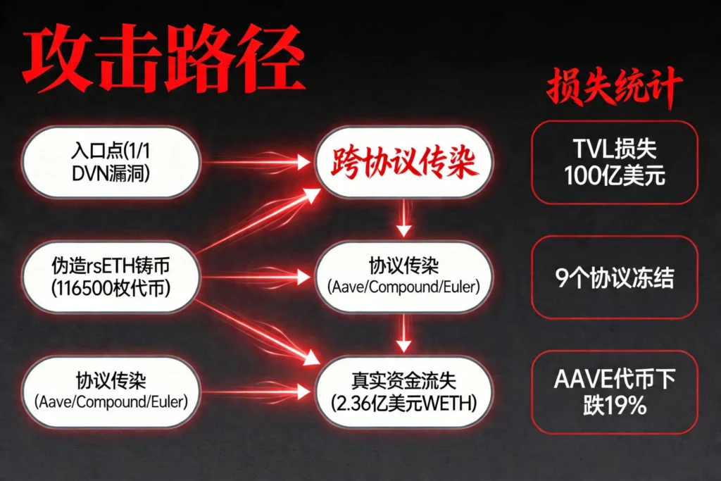 展示1/1 DVN漏洞入口到跨协议传染的攻击路径与损失统计图
