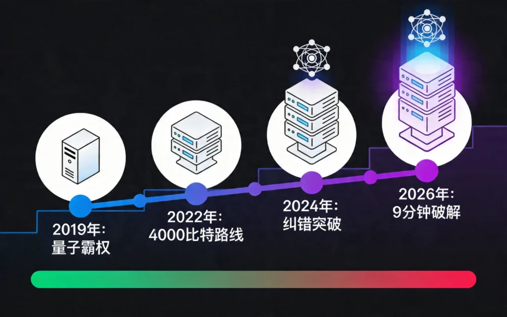 量子威胁时间线从2019到2026演进,威胁等级从绿变红警示升级