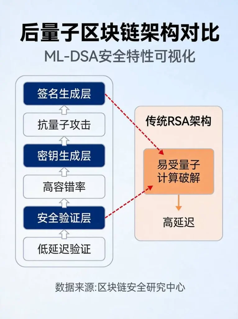 后量子区块链ML-DSA安全特性配图