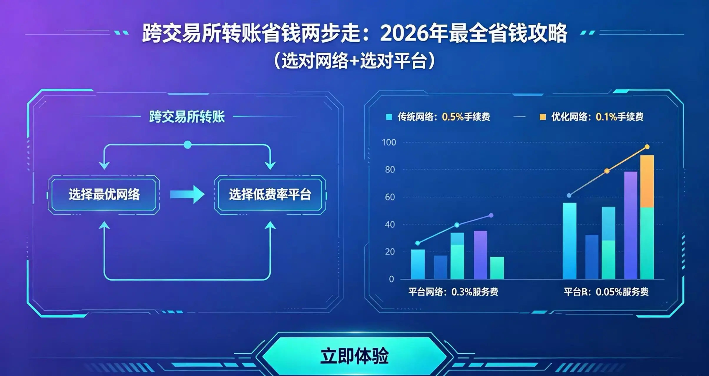 跨交易所转账省钱:两步就够了