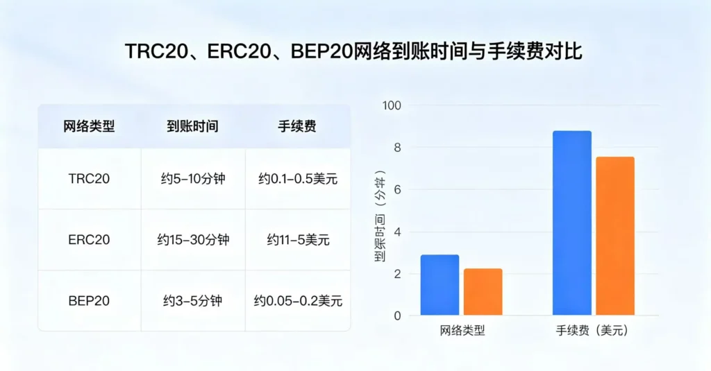 TRC20、ERC20、BEP20 到账时间与手续费对比图表
