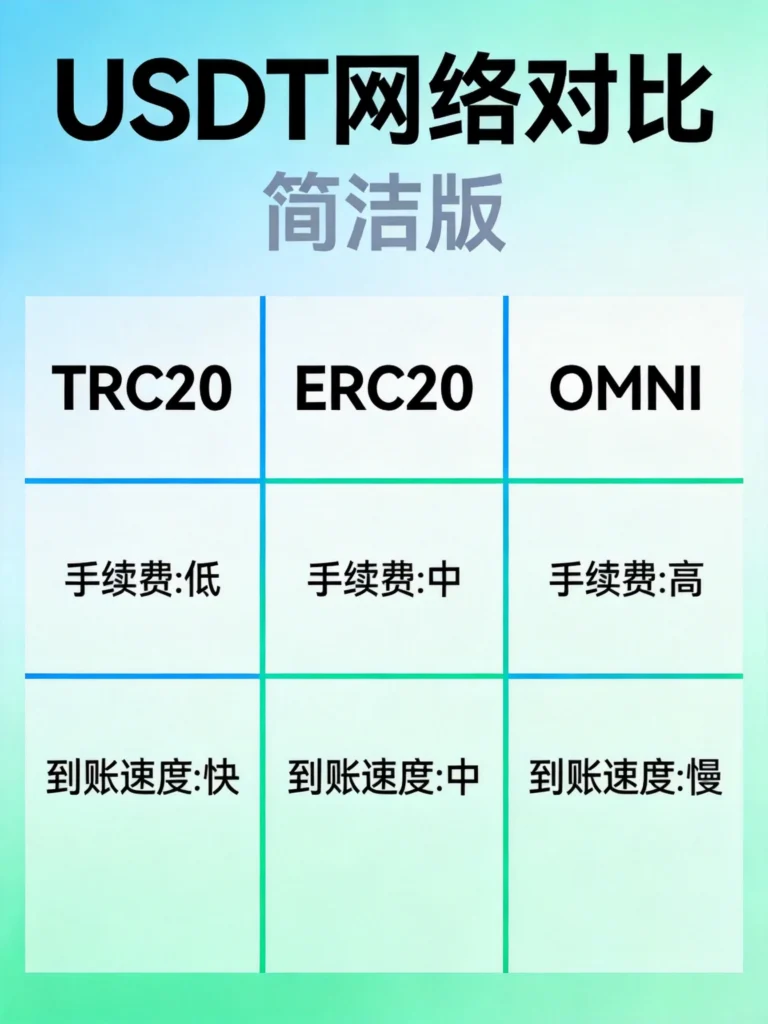 TRC20、ERC20、OMNI的手续费(低/中/高)和到账时间(快/中/慢)