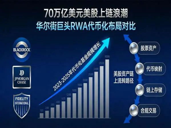 贝莱德摩根大通加速RWA代币化布局