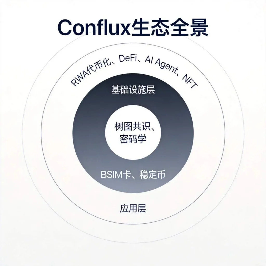 Conflux生态架构图 三层全景展示