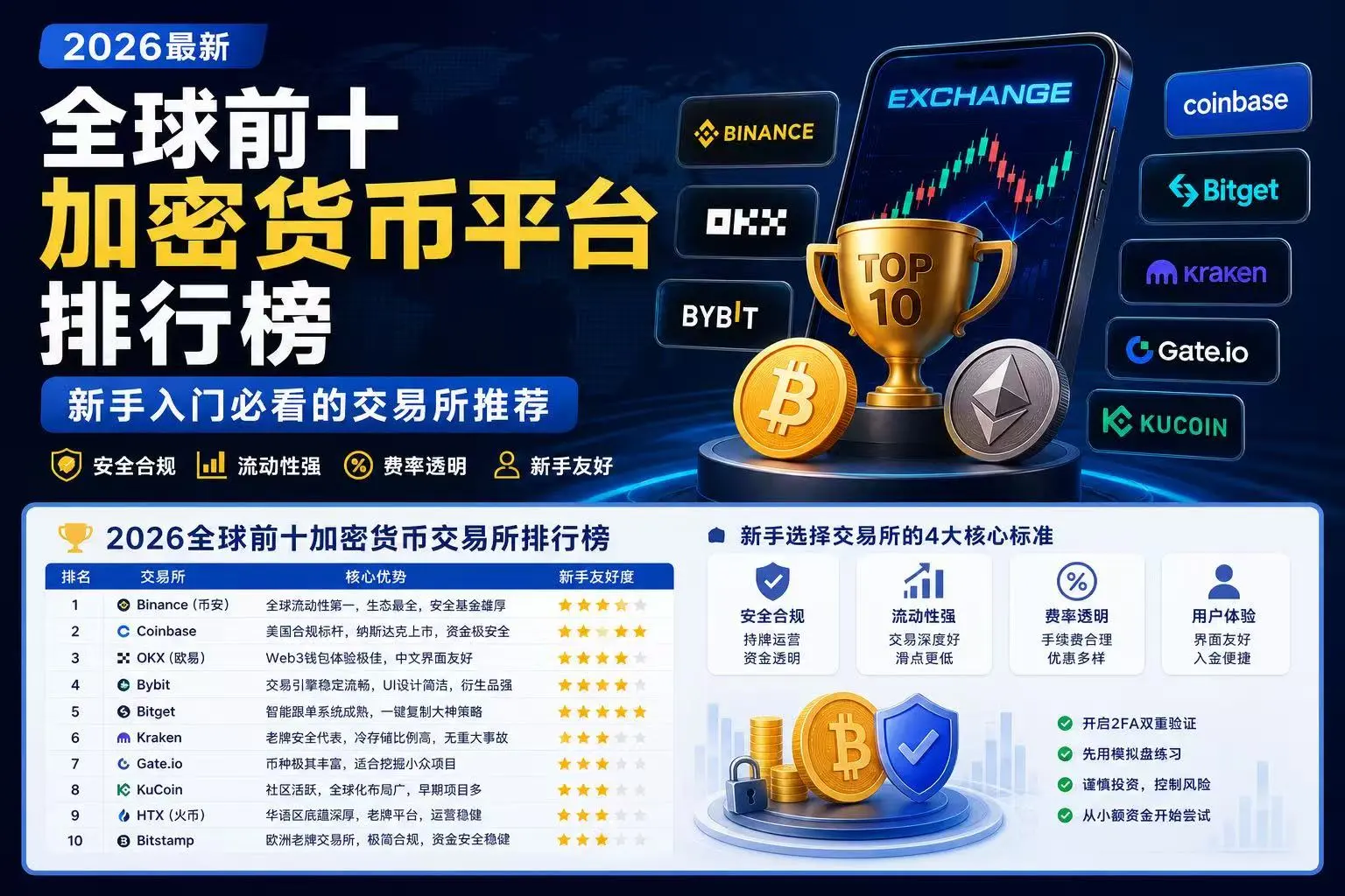 2026新手炒币指南:全球前十加密货币交易所排行榜与避坑攻略