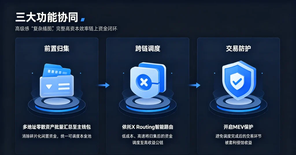 跨链归集 MEV 功能流程图