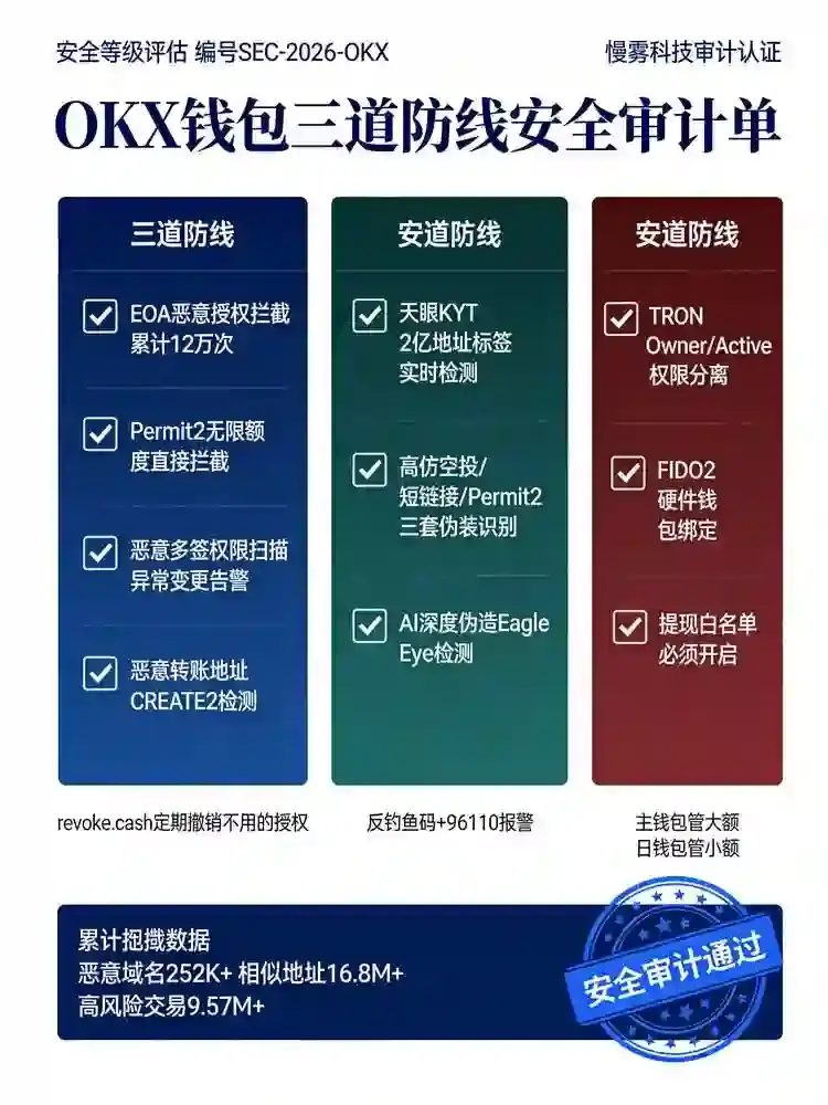 钱包安全终极指南:授权清理、钓鱼识别与多签保护,守住链上资产的三道防线