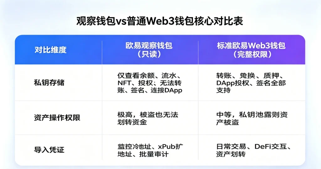 观察钱包与普通钱包差异图解