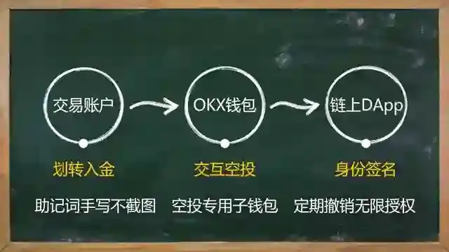 黑板粉笔三节点流程箭头+底部三条安全提示