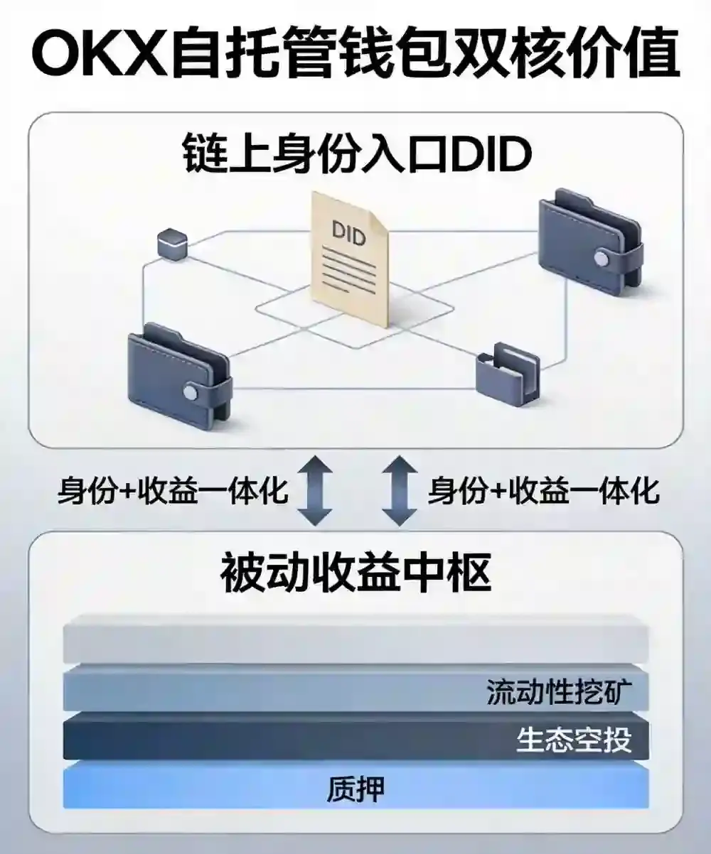 超越托管:交易所自托管钱包如何成为你的链上身份入口与被动收入中枢