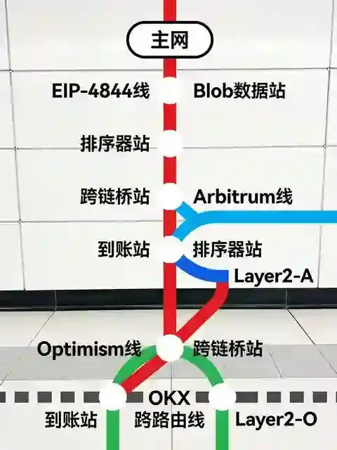 链上转账实战:当EIP-4844遇上Layer2,一次低成本跨层转账的底层逻辑拆解