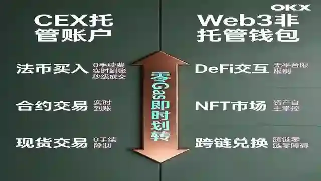 CEX与Web3双向资金通道对照面板