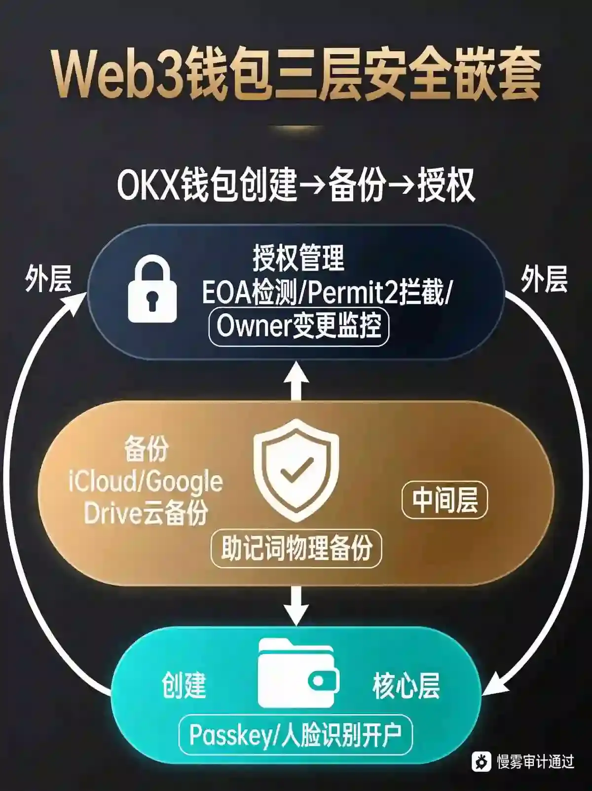 Web3钱包从零开始:2026年创建、备份、授权三步实战指南
