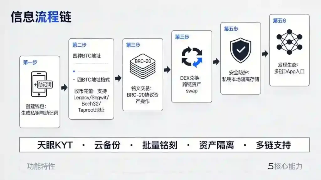 六步操作横向流程链