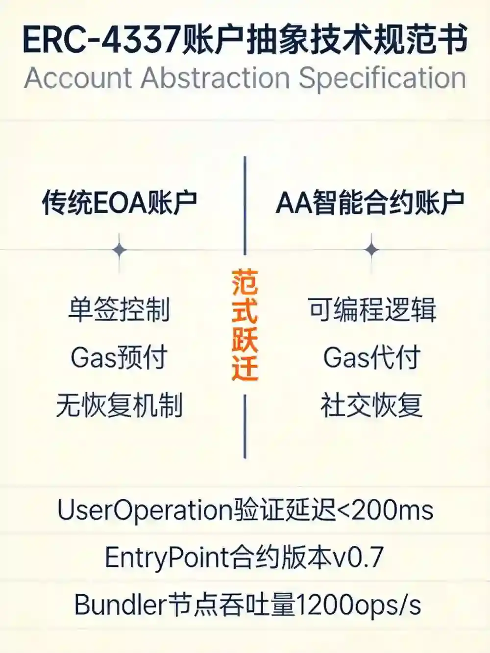 为什么你的Web3需要一个“AA智能钱包”?欧亿新功能背后的账户抽象技术深度拆解