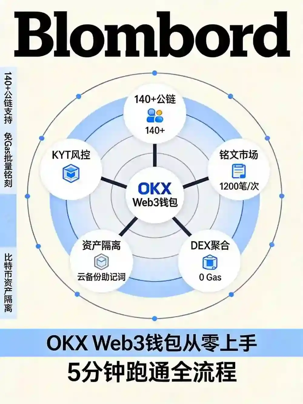 Web3钱包从零上手指南：140+公链、比特币资产隔离、免Gas铭刻，5分钟跑通全流程