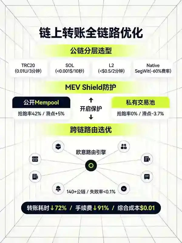 链上转账全攻略:140+公链路经优化、MEV拦截、零滑点跨链,3招把成本压到0.01美元