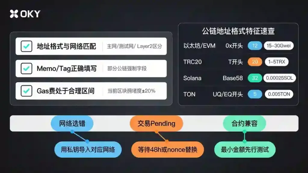 三步核对与地址格式速查面板