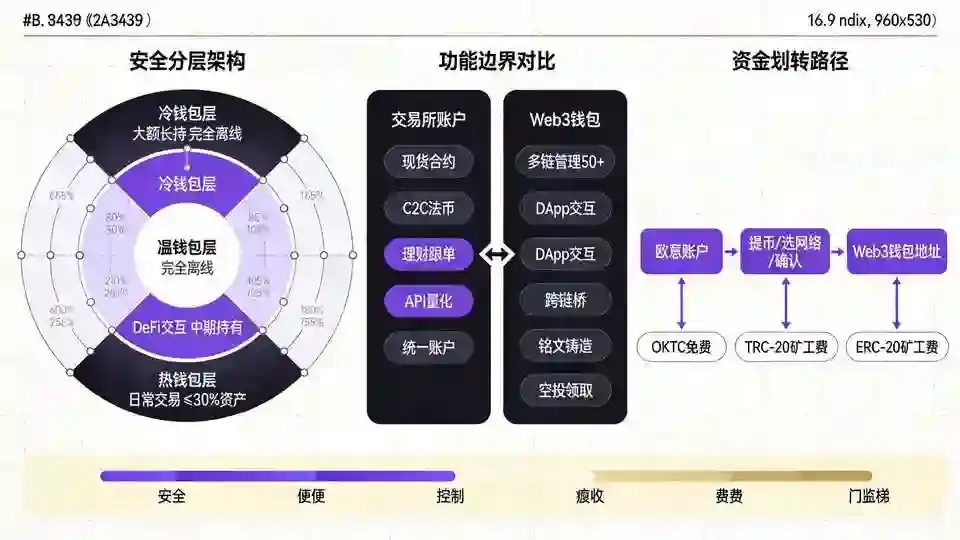 安全分层与功能边界